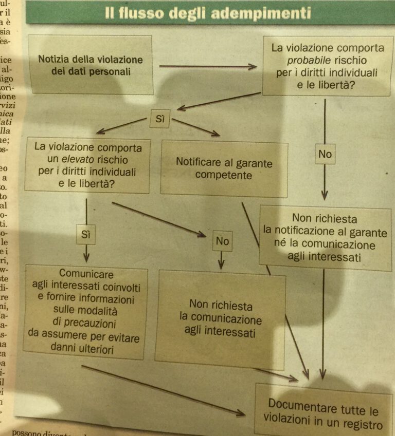 Tutela della Privacy